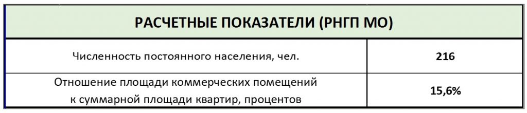 Жилой комплекс, М.О., п. Лесной городок